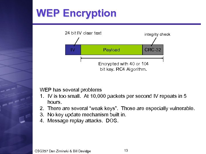 WEP Encryption 24 bit IV clear text IV integrity check Payload CRC-32 Encrypted with