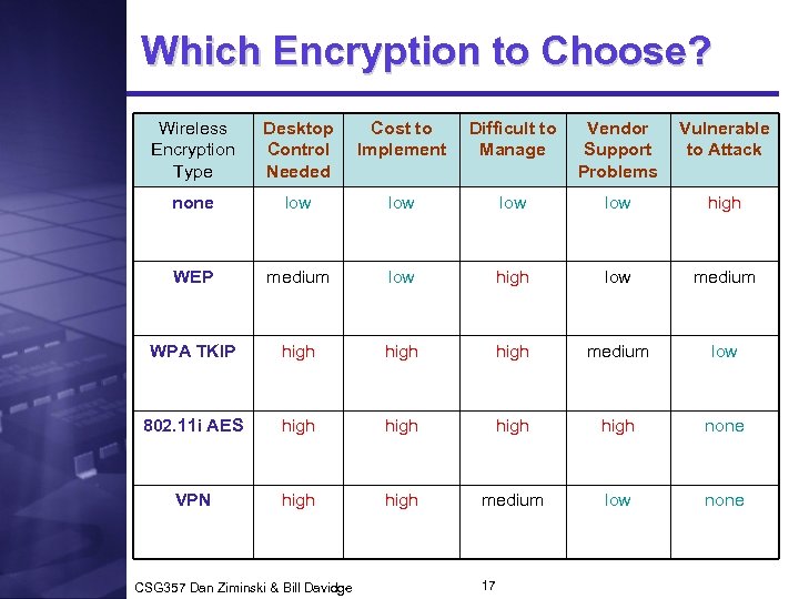 Which Encryption to Choose? Wireless Encryption Type Desktop Control Needed Cost to Implement Difficult