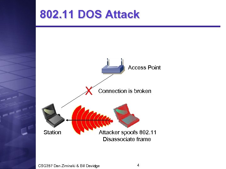 802. 11 DOS Attack Access Point X Station Connection is broken Attacker spoofs 802.