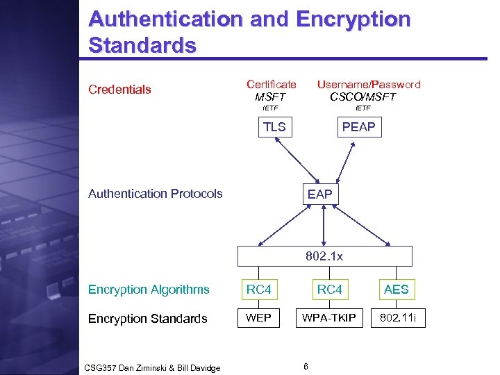 Authentication and Encryption Standards Credentials Certificate MSFT Username/Password CSCO/MSFT IETF TLS Authentication Protocols PEAP