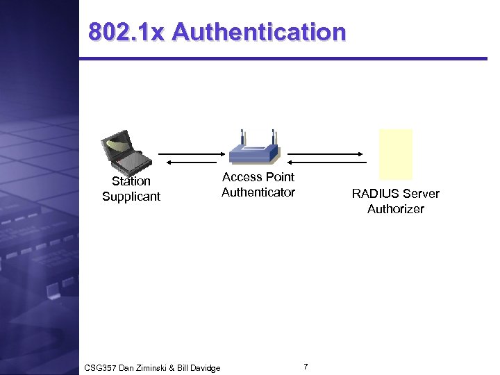 802. 1 x Authentication Station Supplicant CSG 357 Dan Ziminski & Bill Davidge Access