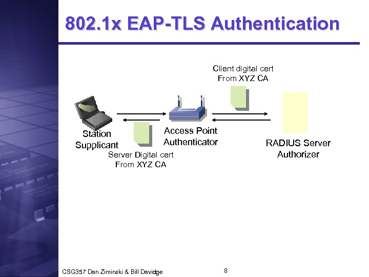 802. 1 x EAP-TLS Authentication Client digital cert From XYZ CA Station Supplicant Access