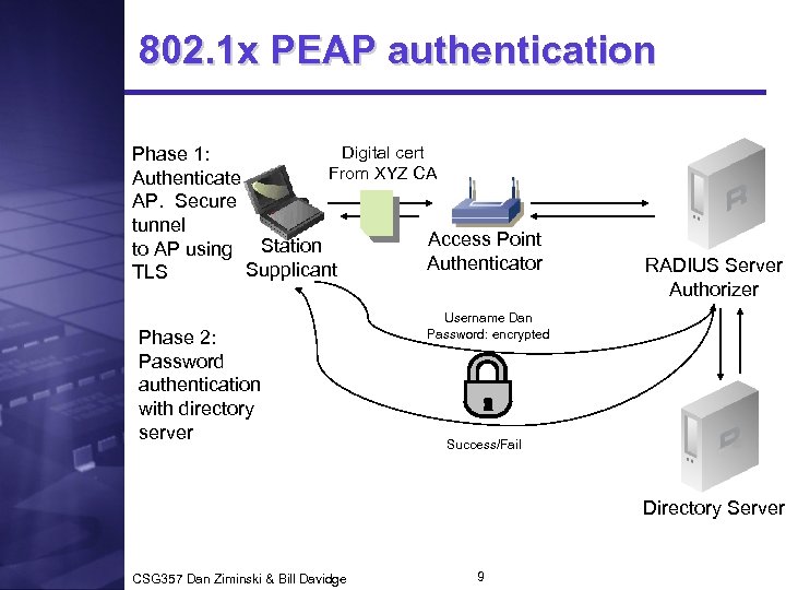 802. 1 x PEAP authentication Digital cert Phase 1: From XYZ CA Authenticate AP.