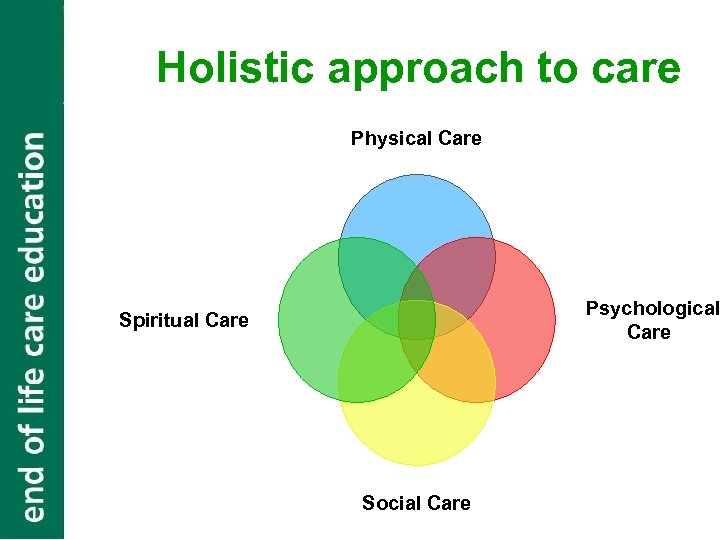 Holistic approach to care Physical Care Psychological Care Spiritual Care Social Care 