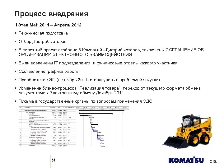 Процесс внедрения I Этап Май 2011 – Апрель 2012 • Техническая подготовка • Отбор