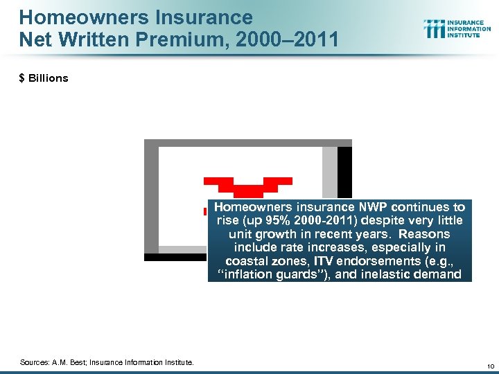 Homeowners Insurance Net Written Premium, 2000– 2011 $ Billions Homeowners insurance NWP continues to