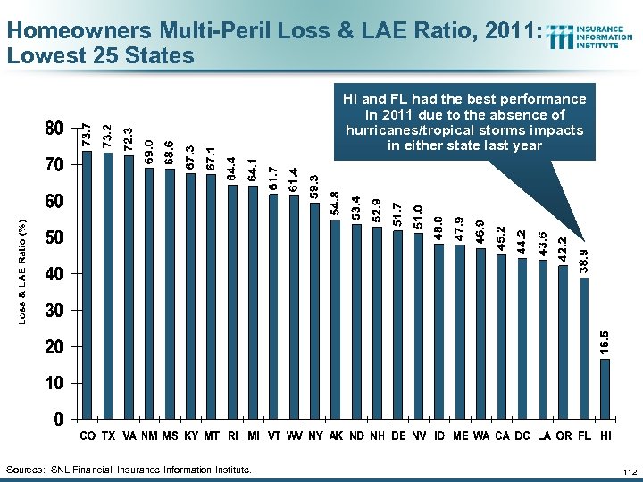 Homeowners Multi-Peril Loss & LAE Ratio, 2011: Lowest 25 States HI and FL had