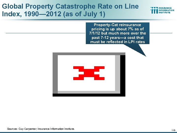 Global Property Catastrophe Rate on Line Index, 1990— 2012 (as of July 1) Property-Cat
