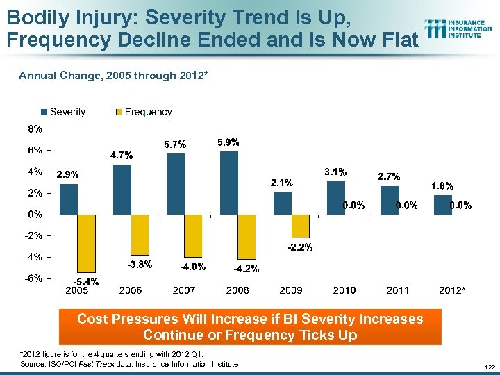 Bodily Injury: Severity Trend Is Up, Frequency Decline Ended and Is Now Flat Annual