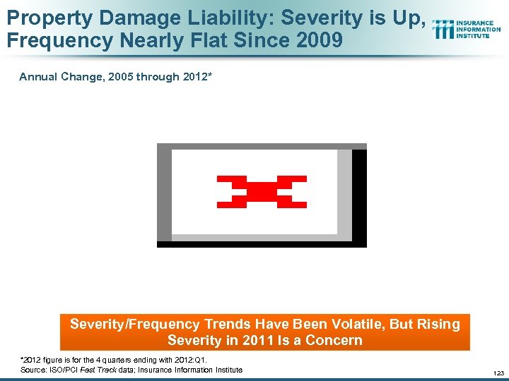 Property Damage Liability: Severity is Up, Frequency Nearly Flat Since 2009 Annual Change, 2005