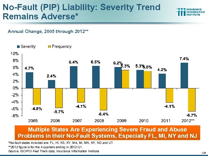 No-Fault (PIP) Liability: Severity Trend Remains Adverse* Annual Change, 2005 through 2012** Multiple States