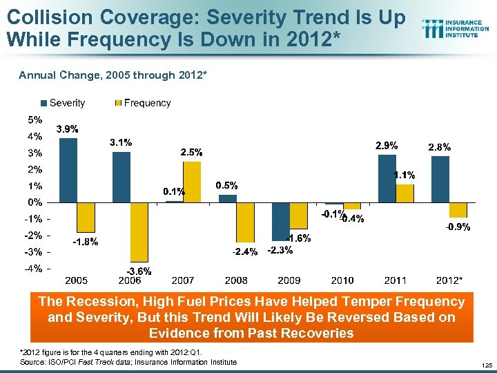 Collision Coverage: Severity Trend Is Up While Frequency Is Down in 2012* Annual Change,