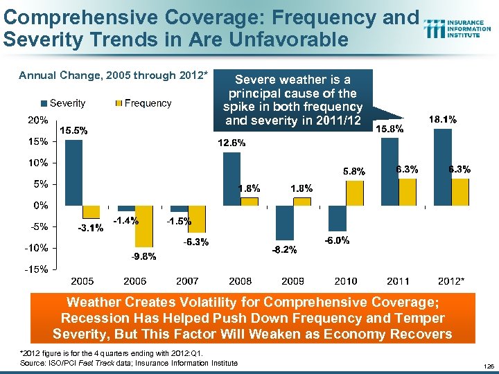 Comprehensive Coverage: Frequency and Severity Trends in Are Unfavorable Annual Change, 2005 through 2012*