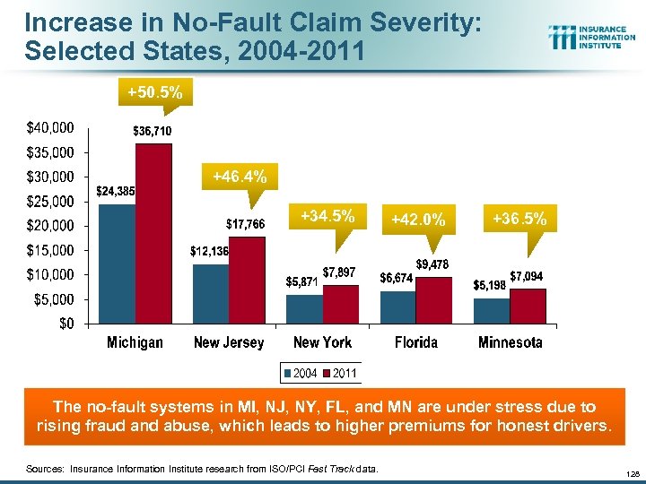 Increase in No-Fault Claim Severity: Selected States, 2004 -2011 +50. 5% +46. 4% +34.