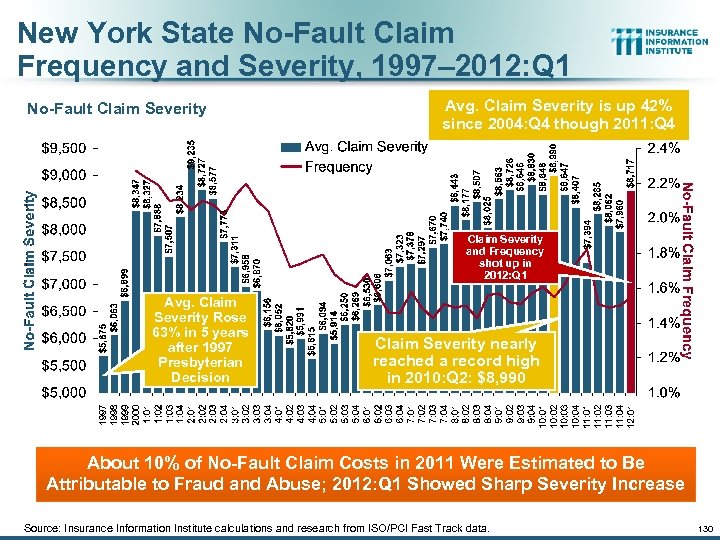 New York State No-Fault Claim Frequency and Severity, 1997– 2012: Q 1 No-Fault Claim