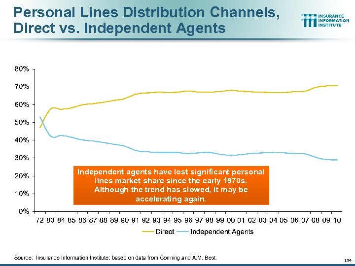 Personal Lines Distribution Channels, Direct vs. Independent Agents Independent agents have lost significant personal