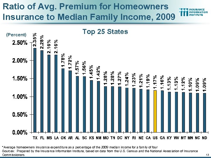 Ratio of Avg. Premium for Homeowners Insurance to Median Family Income, 2009 (Percent) Top