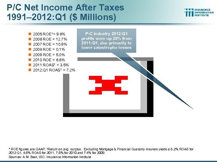 P/C Net Income After Taxes 1991– 2012: Q 1 ($ Millions) n n n
