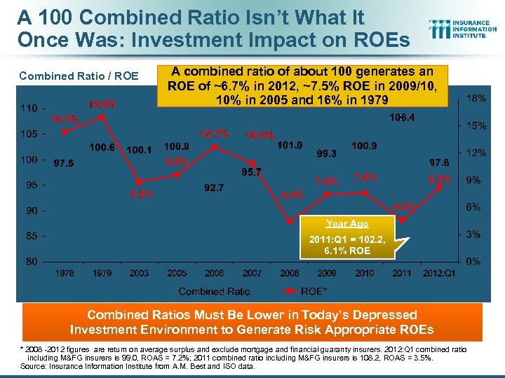 A 100 Combined Ratio Isn’t What It Once Was: Investment Impact on ROEs Combined