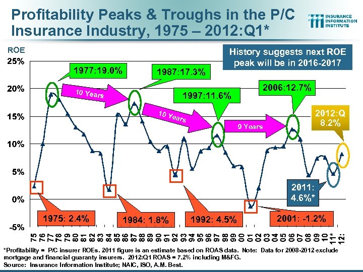 Profitability Peaks & Troughs in the P/C Insurance Industry, 1975 – 2012: Q 1*
