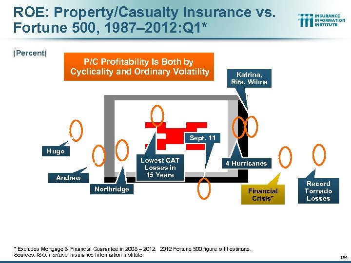 ROE: Property/Casualty Insurance vs. Fortune 500, 1987– 2012: Q 1* (Percent) P/C Profitability Is