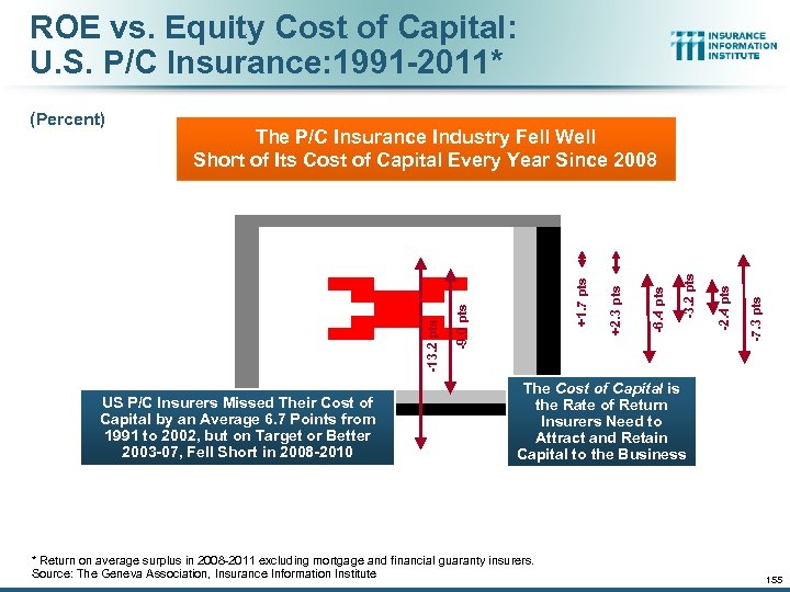 ROE vs. Equity Cost of Capital: U. S. P/C Insurance: 1991 -2011* US P/C