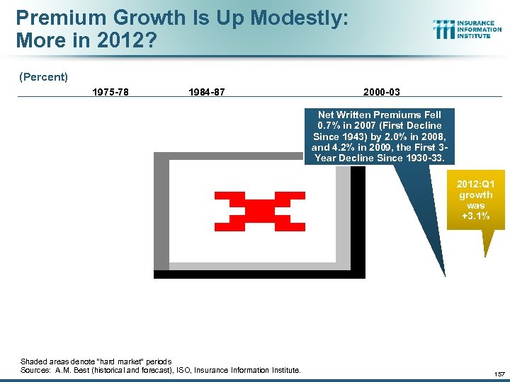 Premium Growth Is Up Modestly: More in 2012? (Percent) 1975 -78 1984 -87 2000