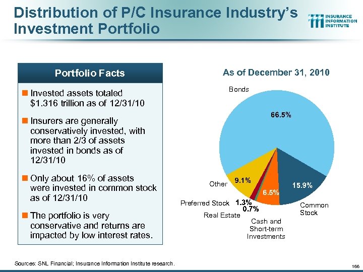 Distribution of P/C Insurance Industry’s Investment Portfolio Facts As of December 31, 2010 Bonds