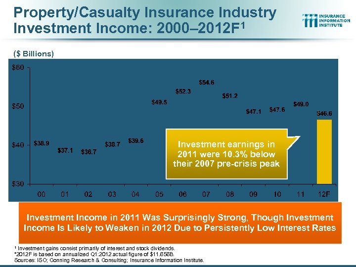 Property/Casualty Insurance Industry Investment Income: 2000– 2012 F 1 ($ Billions) Investment earnings in