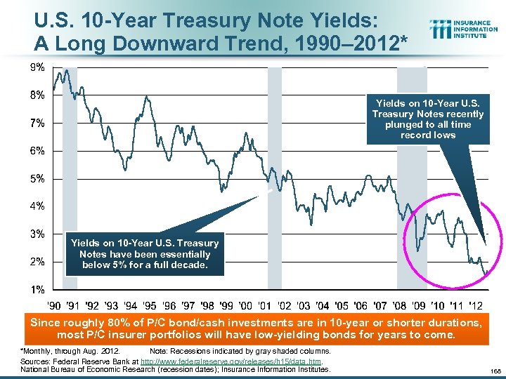 U. S. 10 -Year Treasury Note Yields: A Long Downward Trend, 1990– 2012* Yields