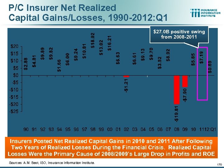 P/C Insurer Net Realized Capital Gains/Losses, 1990 -2012: Q 1 ($ Billions) $27. 0