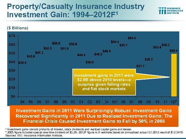 Property/Casualty Insurance Industry Investment Gain: 1994– 2012 F 1 ($ Billions) Investment gains in