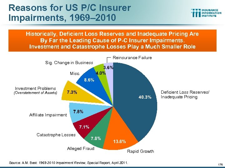 Reasons for US P/C Insurer Impairments, 1969– 2010 Historically, Deficient Loss Reserves and Inadequate