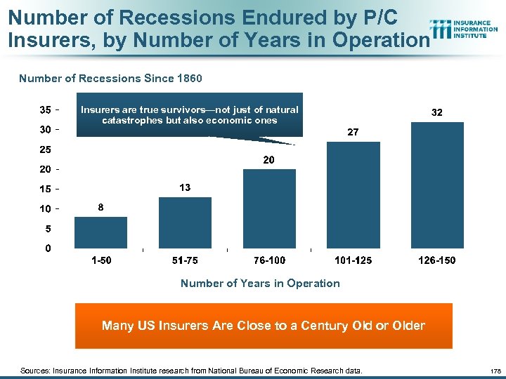Number of Recessions Endured by P/C Insurers, by Number of Years in Operation Number