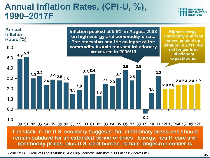 Annual Inflation Rates, (CPI-U, %), 1990– 2017 F Annual Inflation Rates (%) Inflation peaked