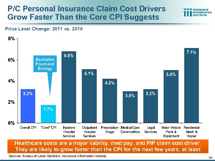 P/C Personal Insurance Claim Cost Drivers Grow Faster Than the Core CPI Suggests Price