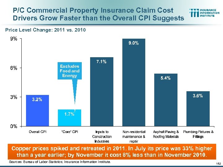 P/C Commercial Property Insurance Claim Cost Drivers Grow Faster than the Overall CPI Suggests