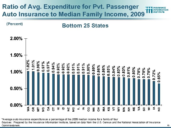 Ratio of Avg. Expenditure for Pvt. Passenger Auto Insurance to Median Family Income, 2009