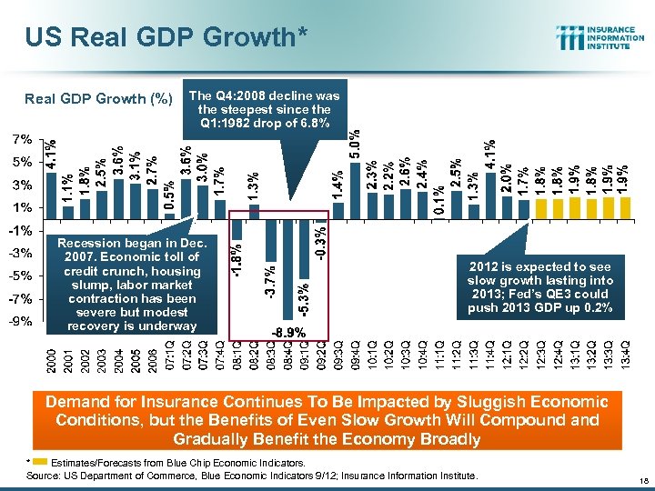 US Real GDP Growth* Real GDP Growth (%) The Q 4: 2008 decline was