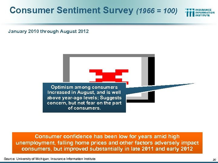 Consumer Sentiment Survey (1966 = 100) January 2010 through August 2012 Optimism among consumers