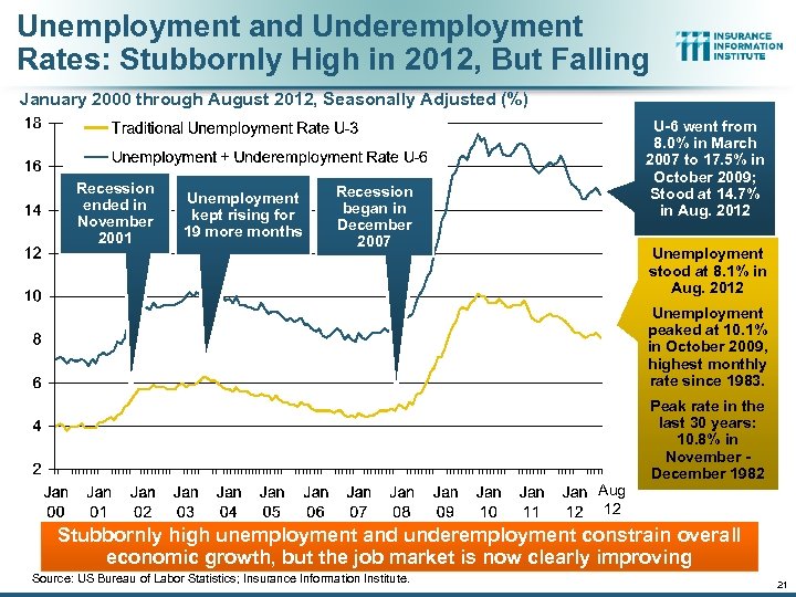 Unemployment and Underemployment Rates: Stubbornly High in 2012, But Falling January 2000 through August