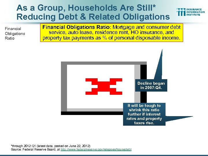 As a Group, Households Are Still* Reducing Debt & Related Obligations Financial Obligations Ratio: