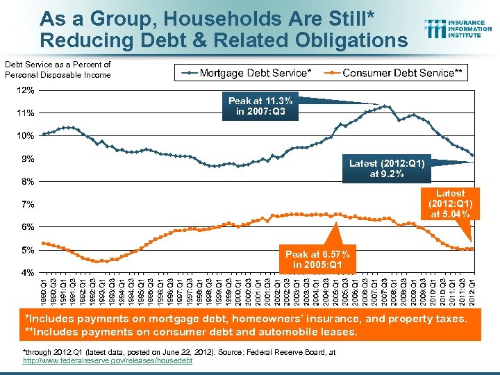 As a Group, Households Are Still* Reducing Debt & Related Obligations Debt Service as