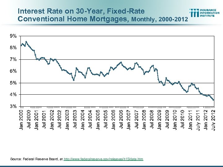 Interest Rate on 30 -Year, Fixed-Rate Conventional Home Mortgages, Monthly, 2000 -2012 Source: Federal