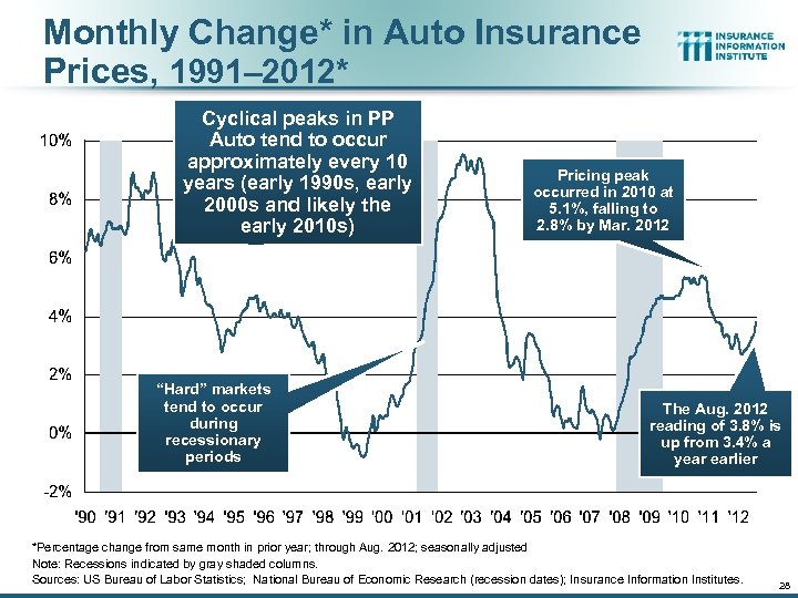 Monthly Change* in Auto Insurance Prices, 1991– 2012* Cyclical peaks in PP Auto tend