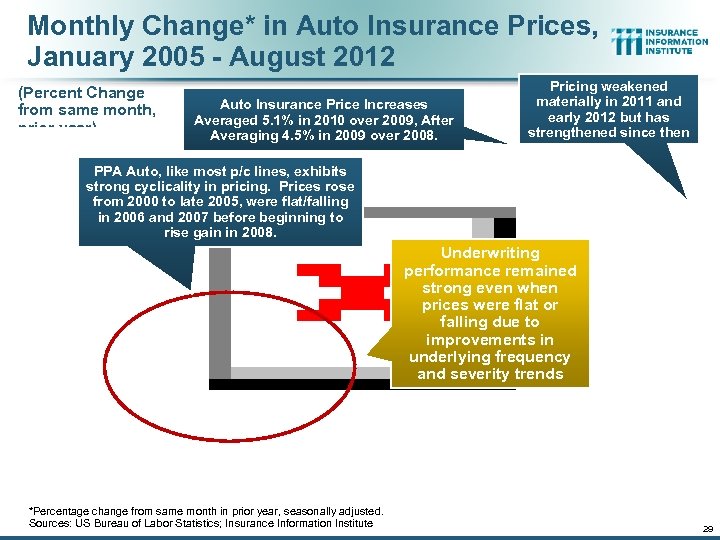 Monthly Change* in Auto Insurance Prices, January 2005 - August 2012 (Percent Change from