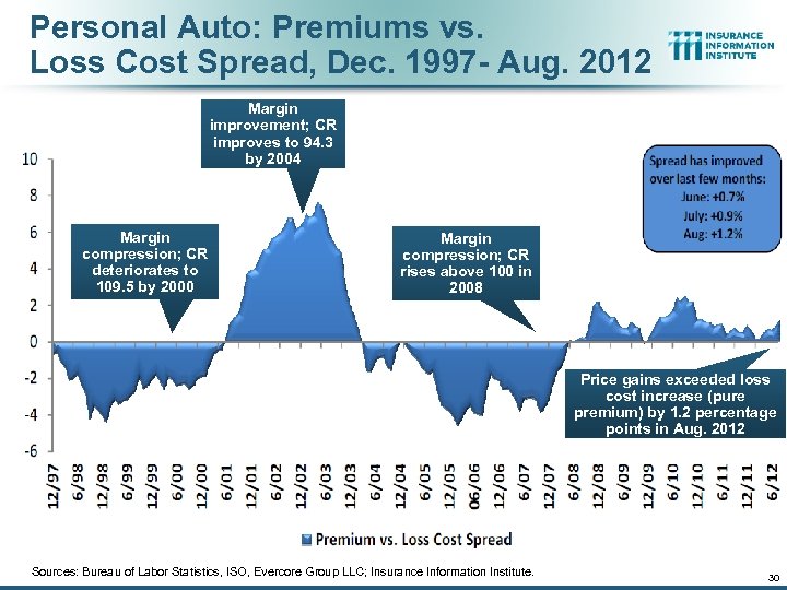 Personal Auto: Premiums vs. Loss Cost Spread, Dec. 1997 - Aug. 2012 Margin improvement;