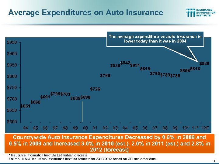 Average Expenditures on Auto Insurance The average expenditure on auto insurance is lower today