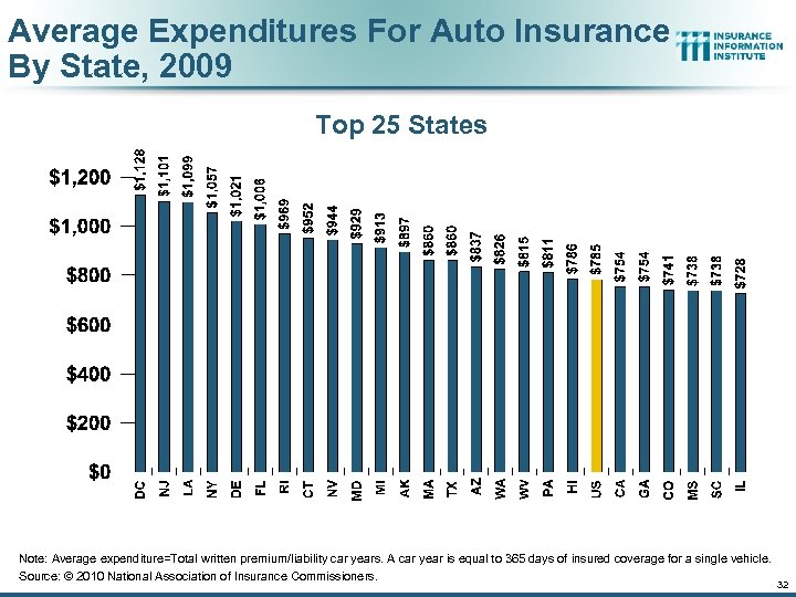Average Expenditures For Auto Insurance By State, 2009 Top 25 States Note: Average expenditure=Total