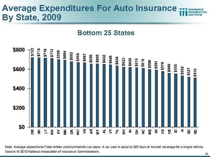 Average Expenditures For Auto Insurance By State, 2009 Bottom 25 States Note: Average expenditure=Total